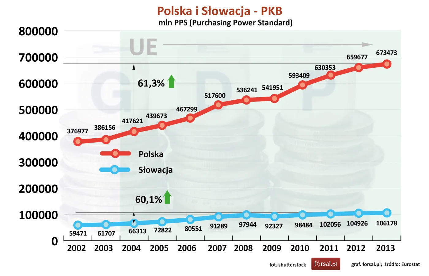 Polska kontra Słowacja. Tak wygląda sytuacja państw po wejściu do UE
