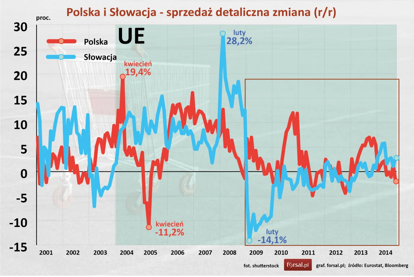 Polska i Słowacja - sprzedaż detaliczna zmiana w proc.