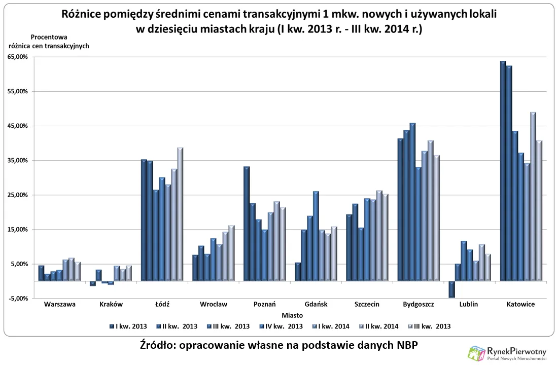 Rynek pierwotny vs. wtórny. Ile dopłacimy za nowe mieszkanie?