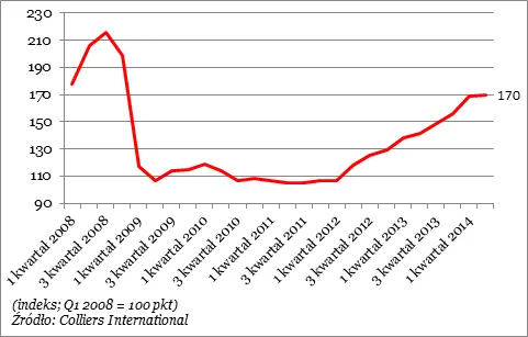 Ceny nieruchomości w Dubaju