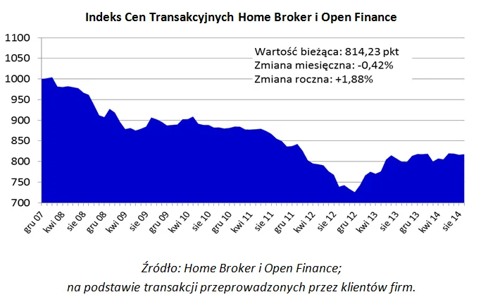 Ceny mieszkań – ogólnopolska stabilizacja z zawahaniami