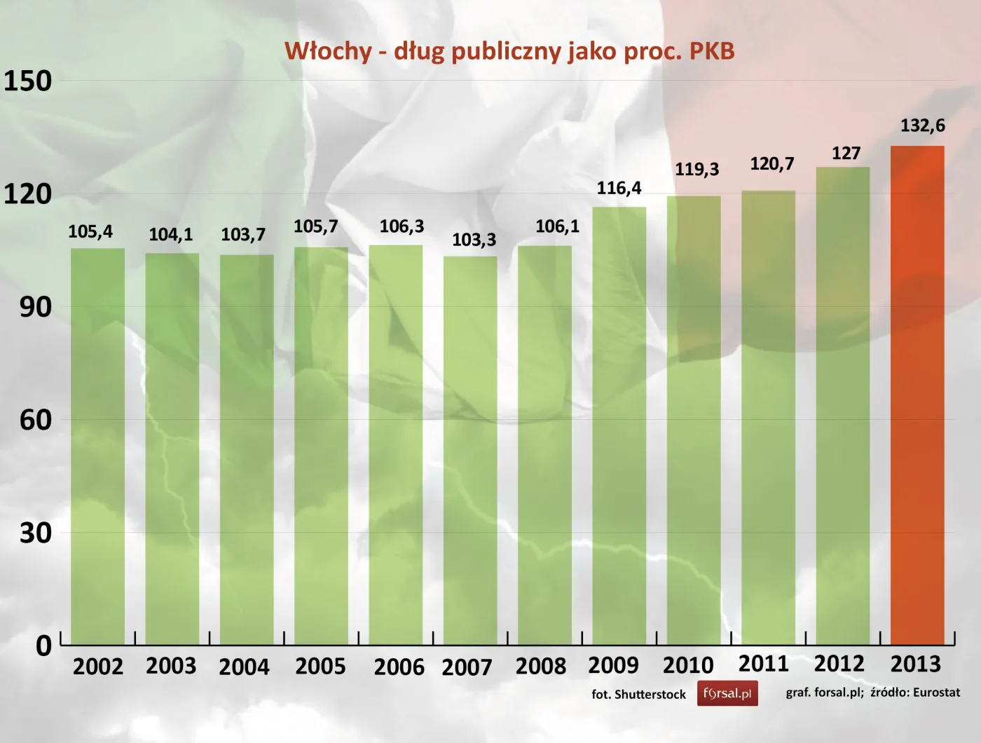 Włochy - dług publiczny jako proc. PKB w latach 2002-2013 