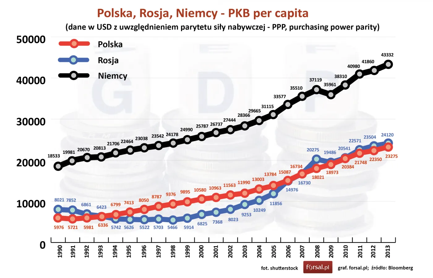 Polska, Rosja, Niemcy - PKB per capita