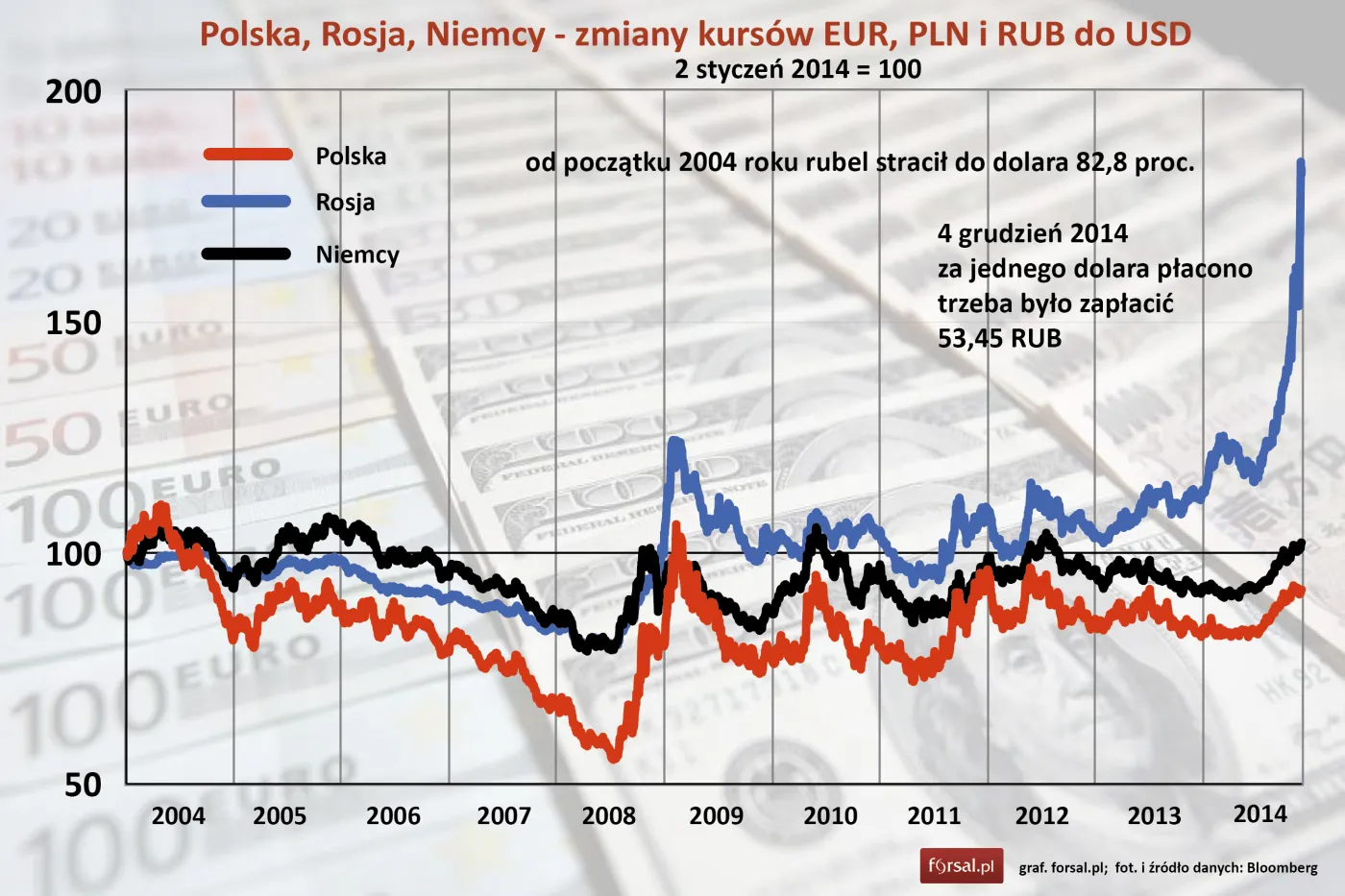 Polska, Rosja, Niemcy - zmiany kursów EUR, PLN i RUB do USD
