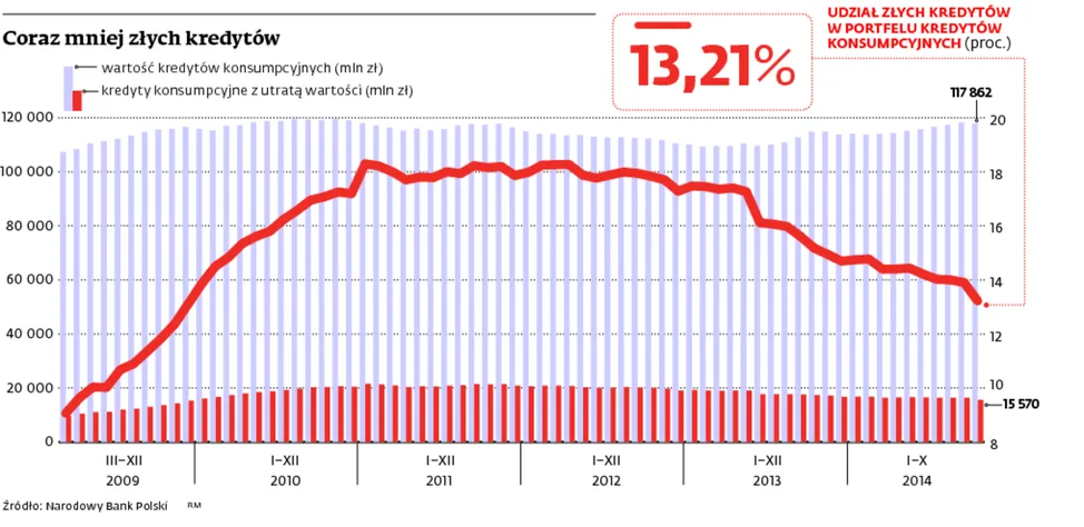 Zły kredyt przestaje być zły. Jeśli zarabiamy