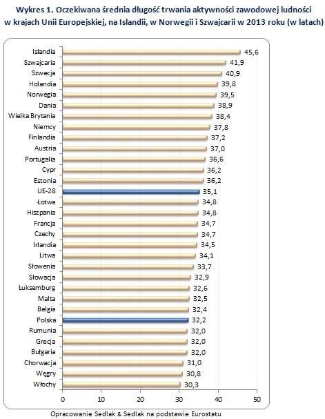 Polak pracuje trzy lata krócej niż przeciętny Europejczyk