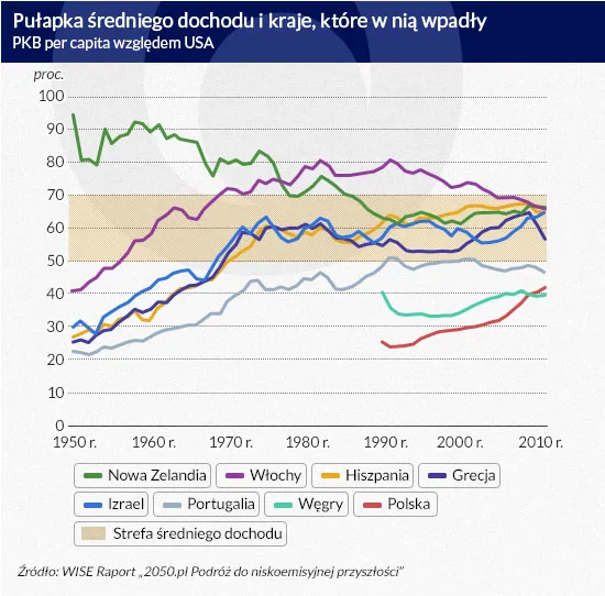 Polska w gospodarczej pułapce. Podzielimy los Włoch, Hiszpanii i Grecji?
