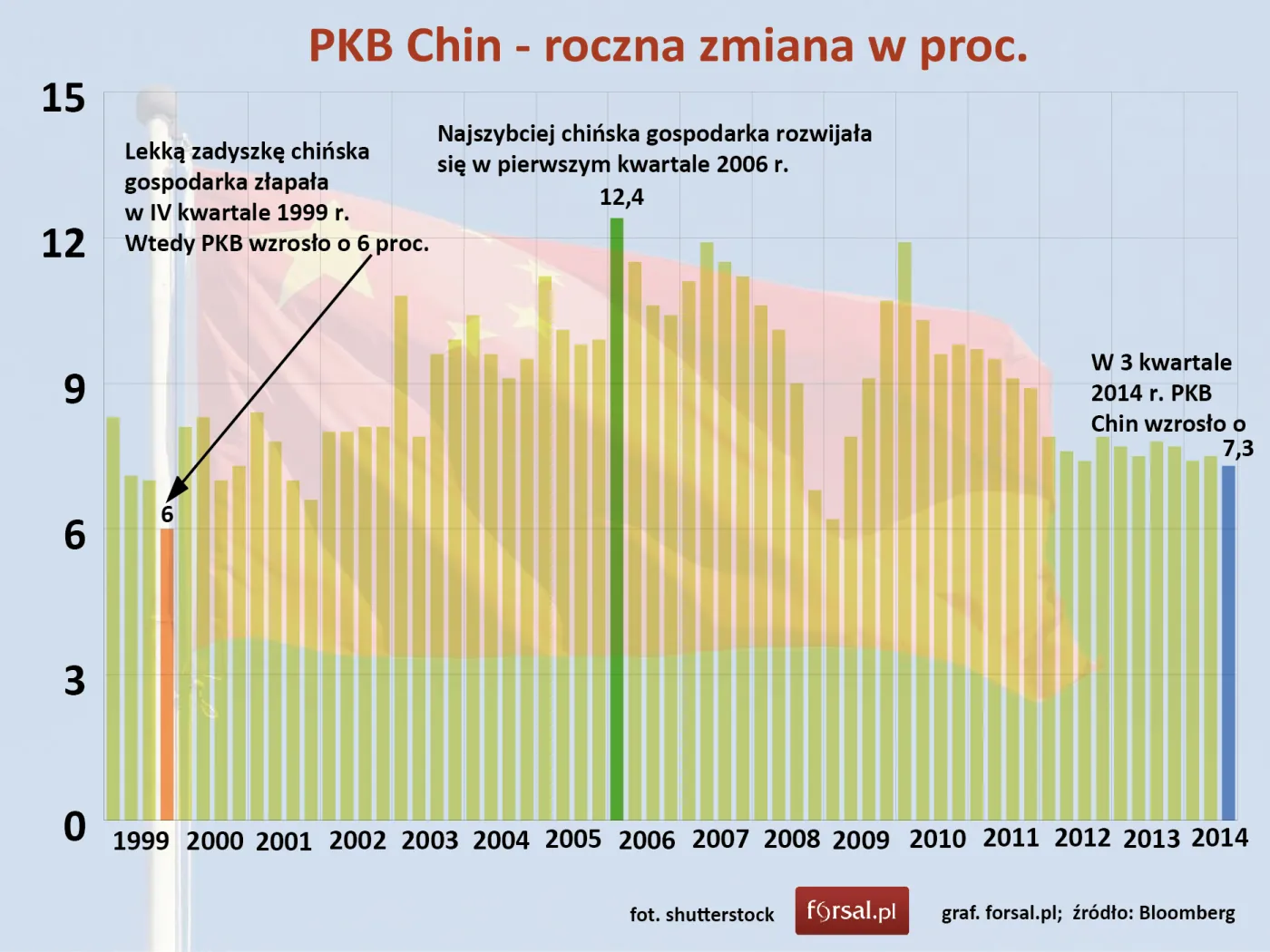 Chiny od ćwierćwiecza nie rozwijały się tak wolno. Świat musi się przyzwyczaić