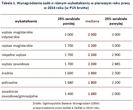 Ile można zarobić w pierwszej pracy?