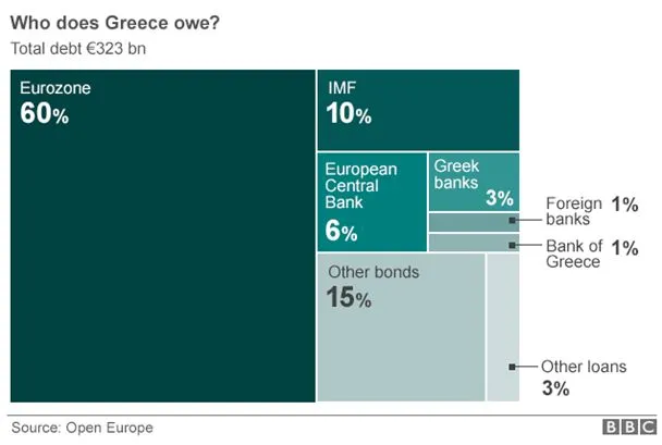 Kto jest wierzycielem Grecji i czy Ateny potrzebują redukcji zadłużenia?