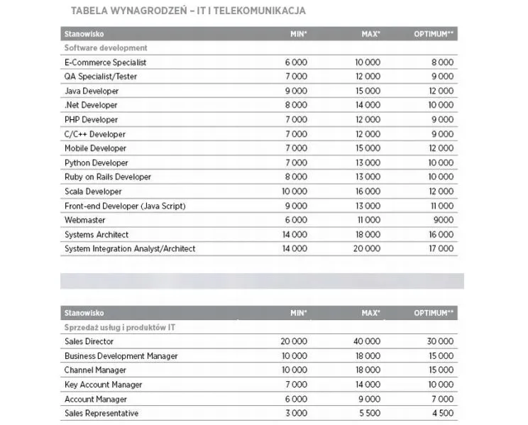 IT i telekomunikacja