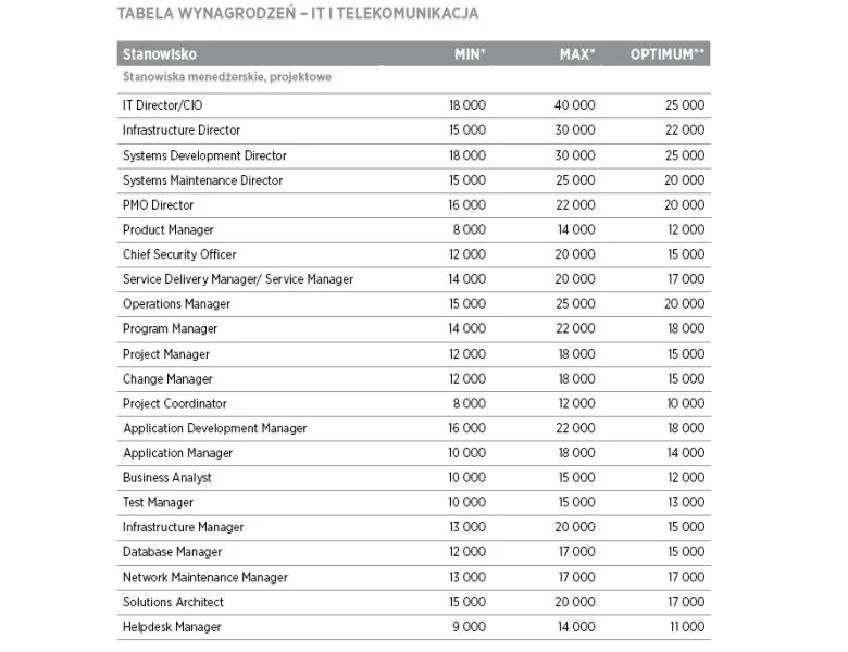 IT i telekomunikacja