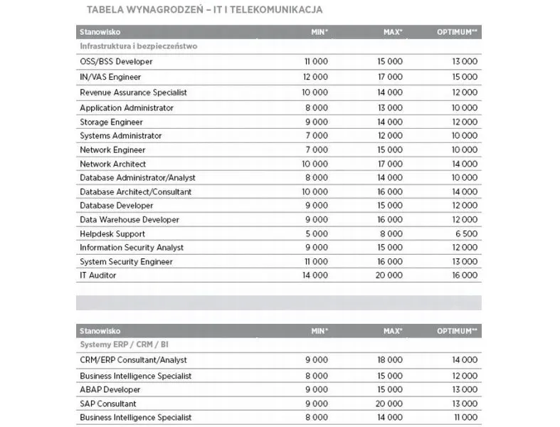 IT i telekomunikacja