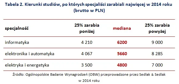 10,5 tys. zł na miesiąc dla informatyka. Zobacz, ile zarabiają specjaliści w Polsce