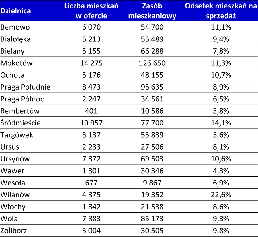 Wilanów na sprzedaż. Niemal co czwarty właściciel mieszkania w Wilanowie chce je sprzedać