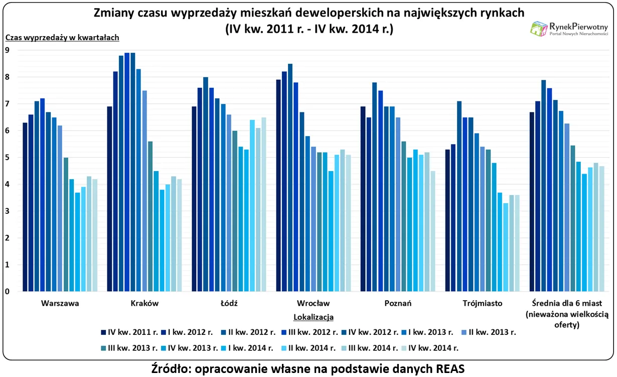 Deweloperzy budują za dużo. Rynek zalała fala nowych mieszkań