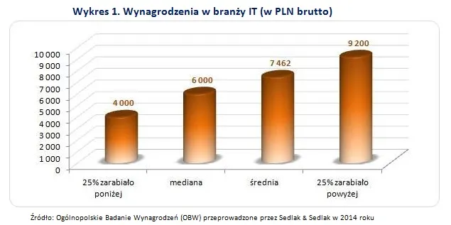 Wynagrodzenia w branży IT