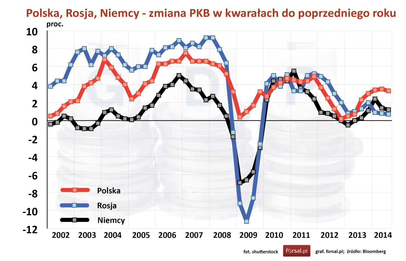 Rosji nie stać na długą walkę z Zachodem. Kryzys przerasta największych pesymistów