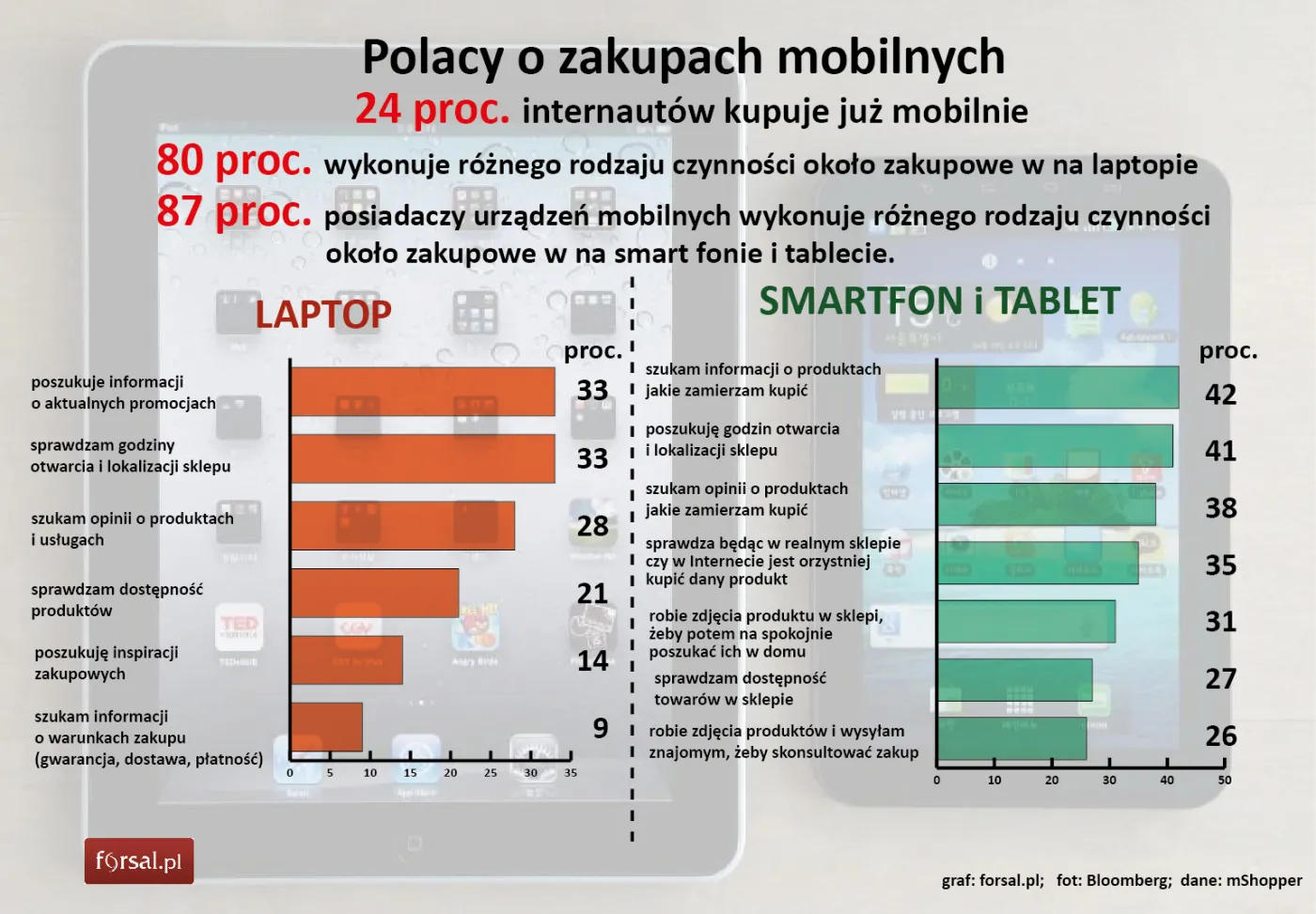Polacy kupują przez komórki prawie tyle co Amerykanie