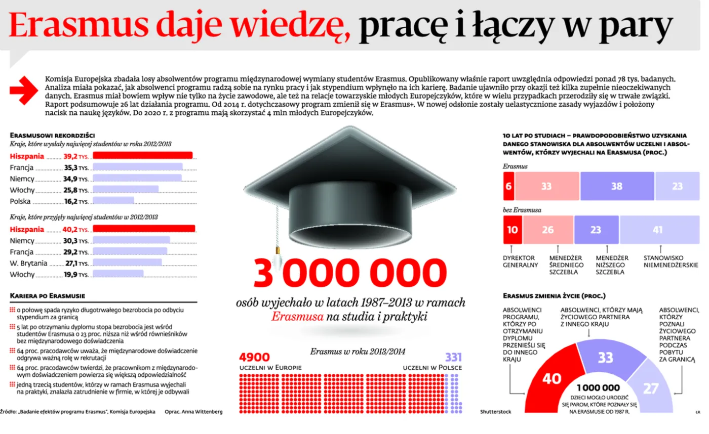 Polskie uczelnie słabo zachęcają zagranicznych studentów. Programy do poprawki