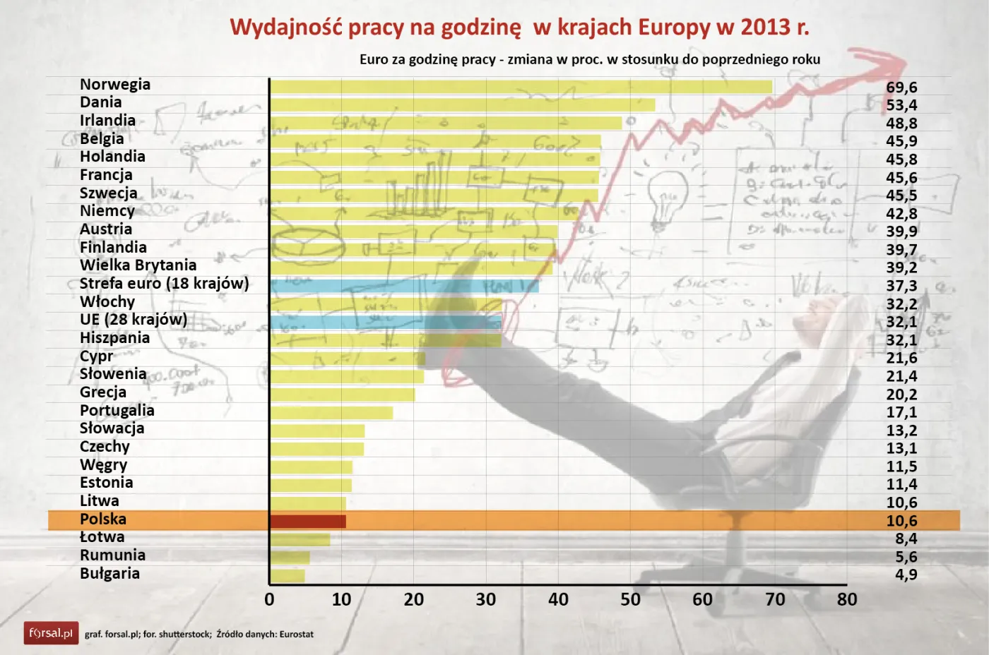 Wydajność pracy na godzinę  w krajach Europy w 2013 r.