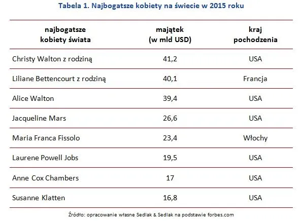 Najbogatsze kobiety świata. Zobacz najnowszy ranking