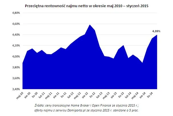 Inwestycja w mieszkanie na wynajem. Zobacz, ile można zarobić