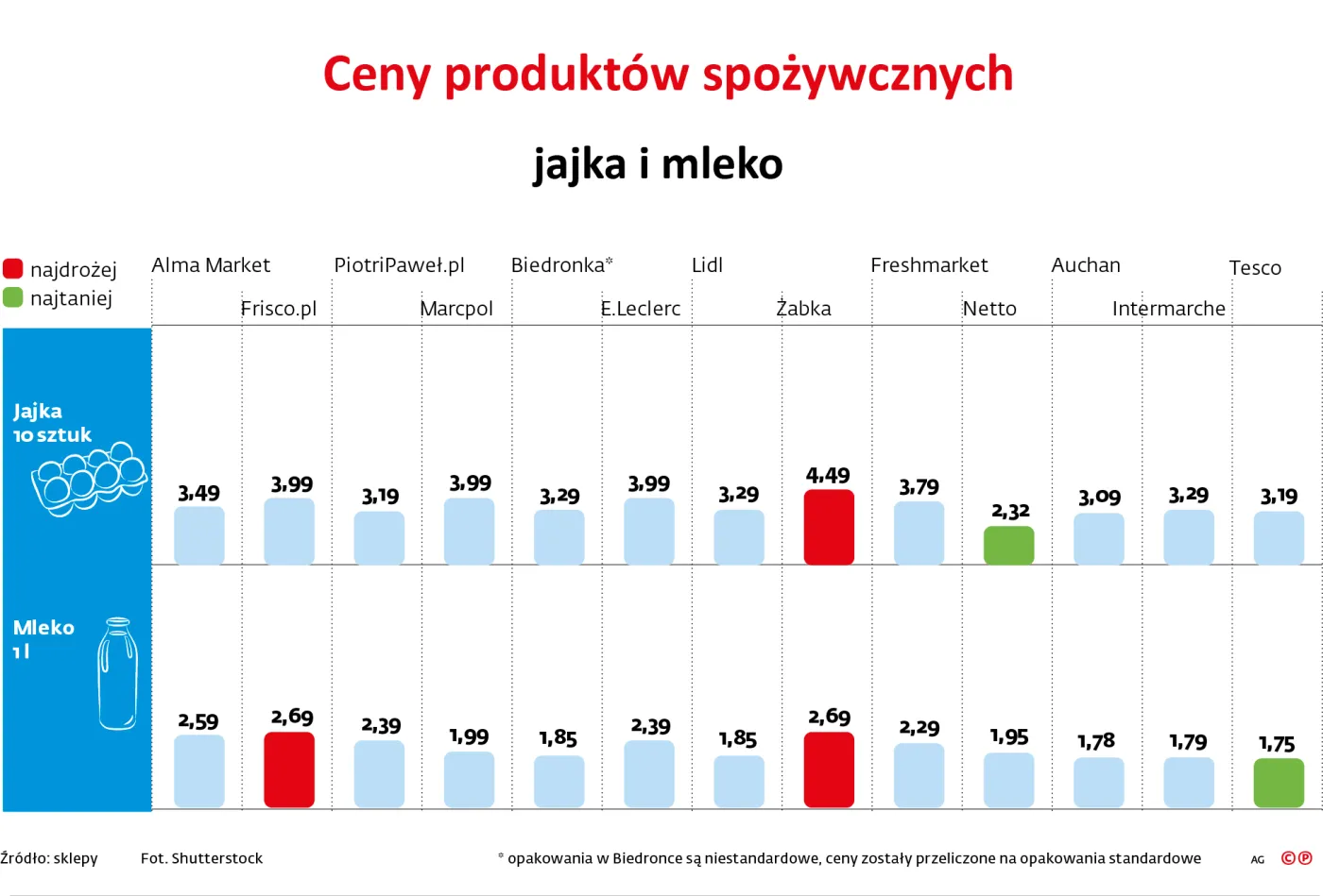 Ceny produktów spożywczych - jajka i mleko