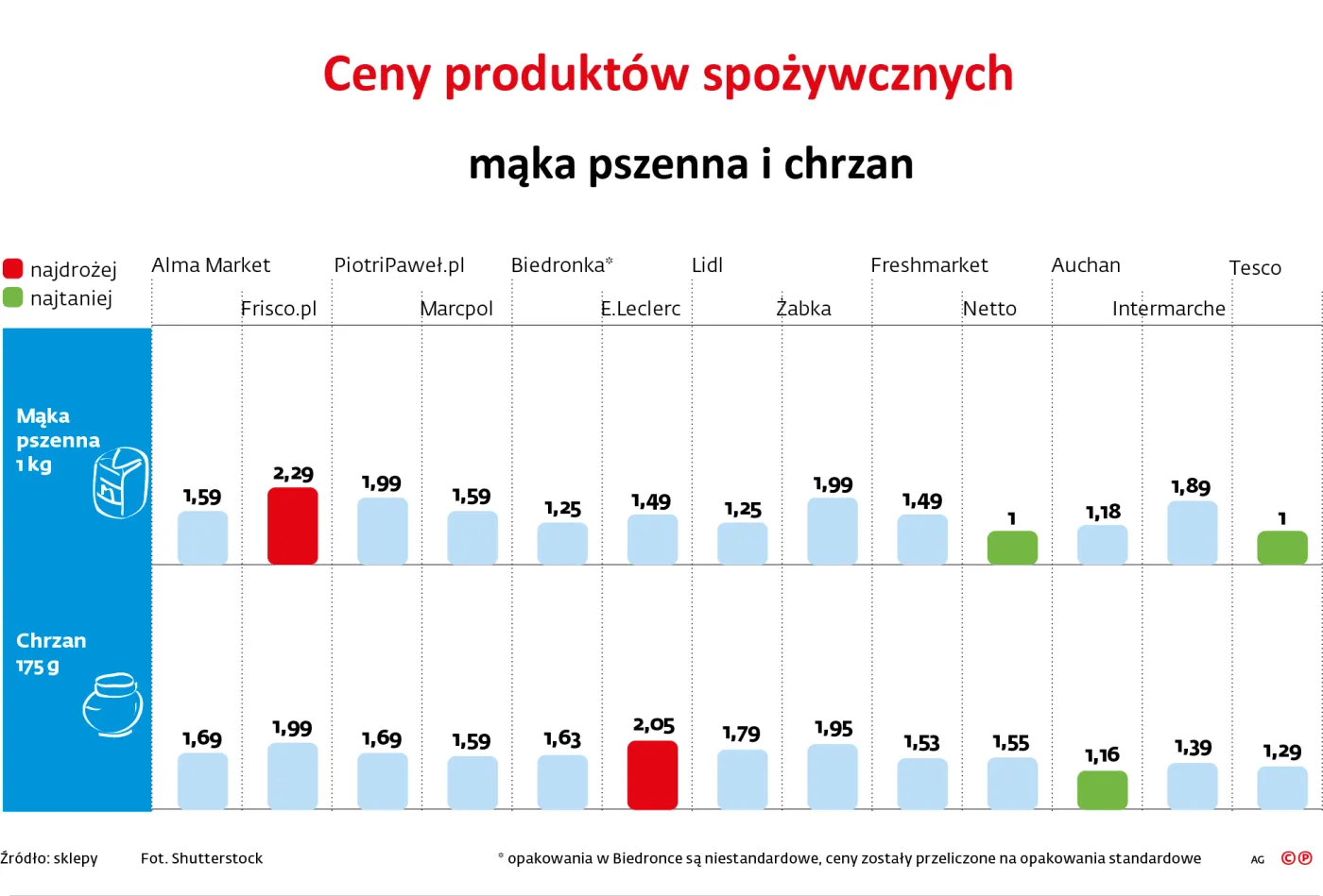 Ceny produktów spożywczych - mąka pszenna i chrzan
