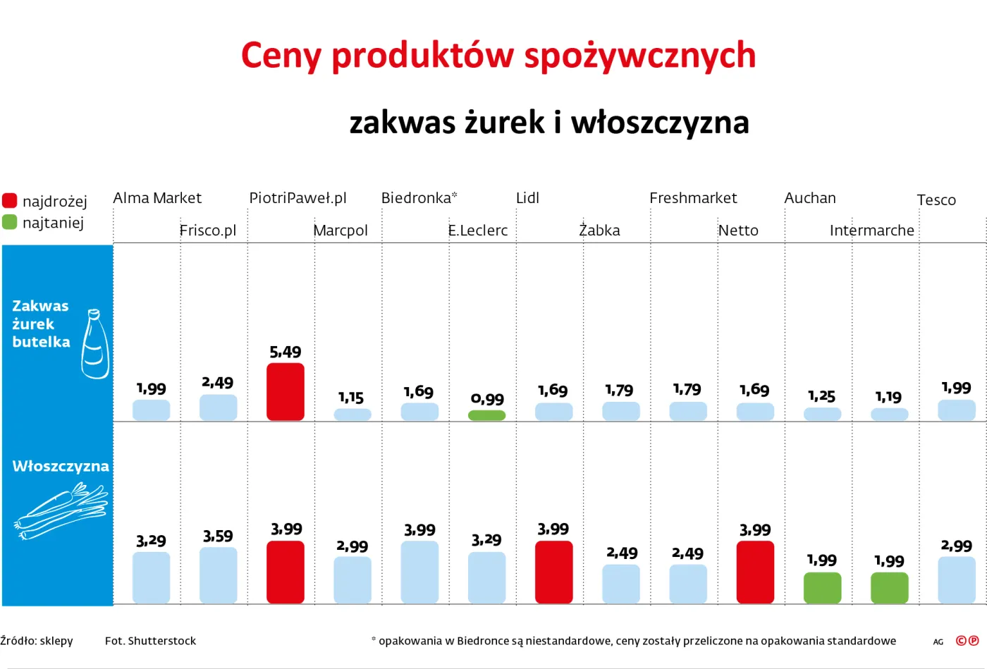 Ceny produktów spożywczych - zakwas żurek i włoszczyzna