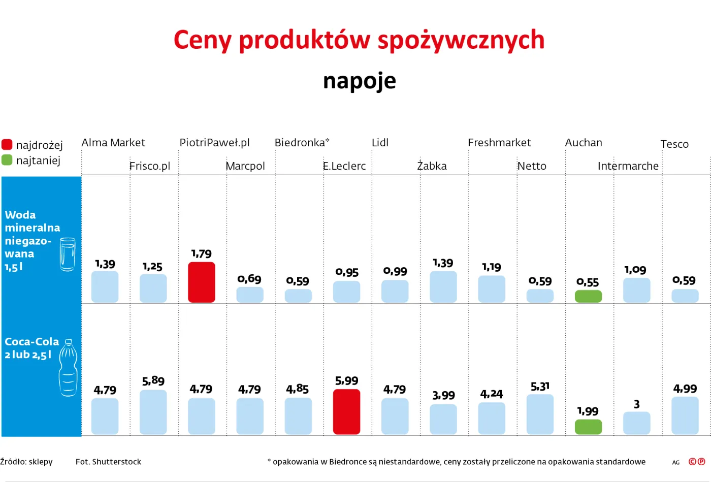 Ceny produktów spożywczych - napoje