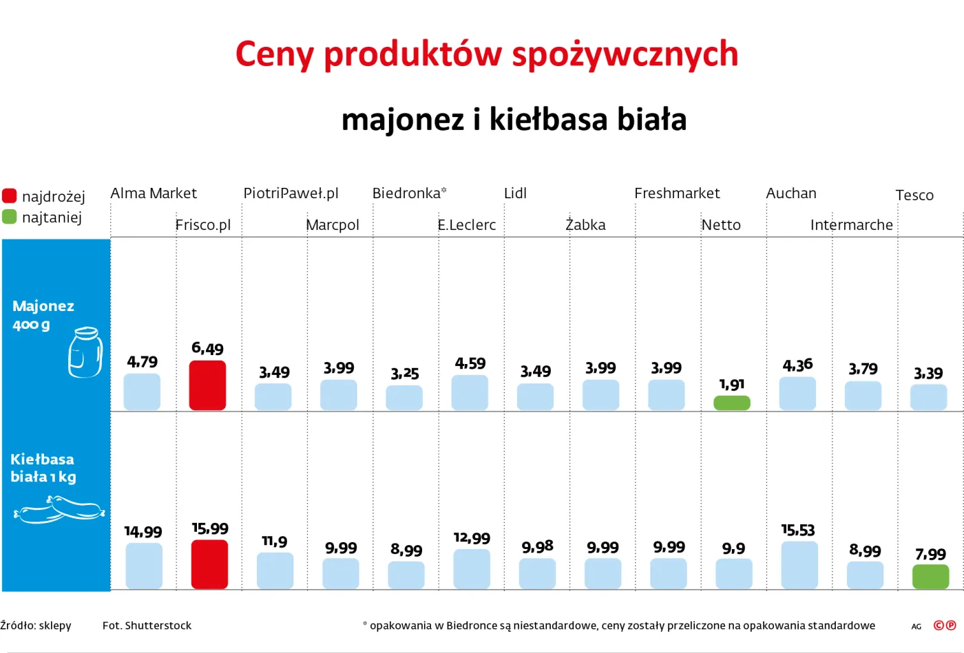 Ceny produktów spożywczych - majonez i kiełbasa biała