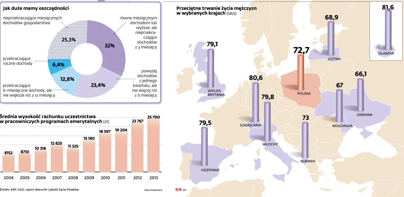 Emerytura nie uratuje nas przed ubóstwem. 20 proc. pensji po 37 latach pracy