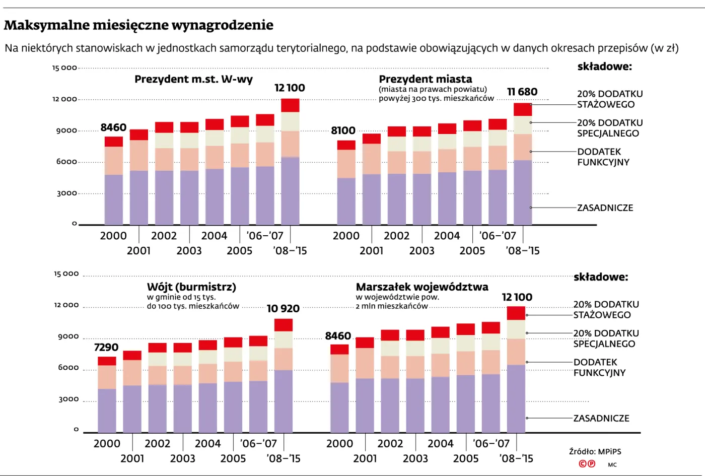 Chcesz zarabiać więcej niż szef? Zatrudnij się w samorządzie