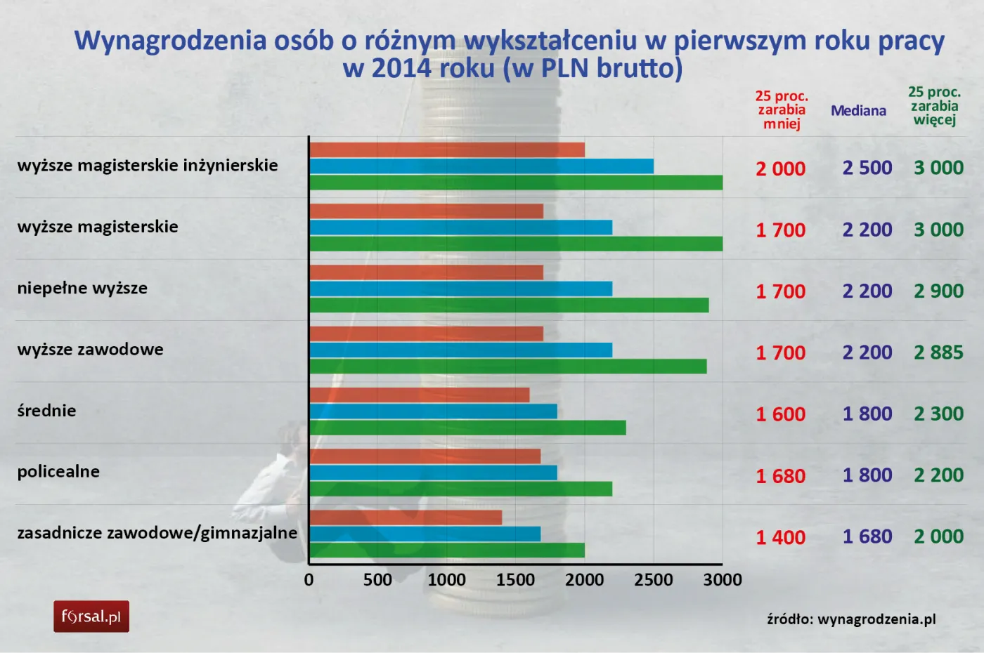 Wynagrodzenia osób o różnym wykształceniu w pierwszym roku pracy