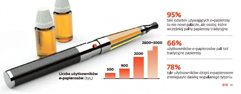 Polski rynek e-papierosów