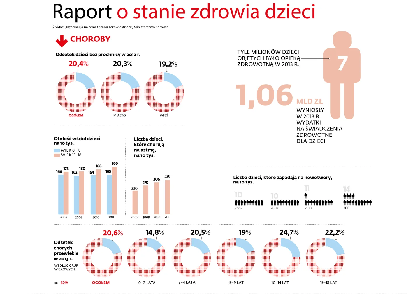 Polska, kraj chorych dzieci. Przegrywamy z nowotworami i otyłością