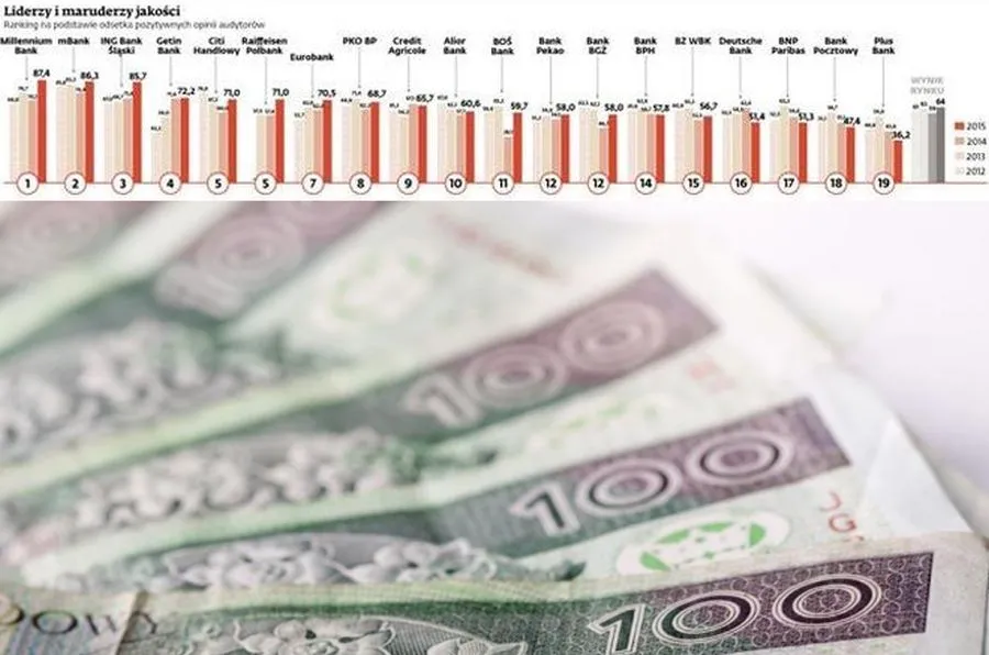 Bankowi liderzy i maruderzy jakości: Millennium, mBank, ING i reszta świata