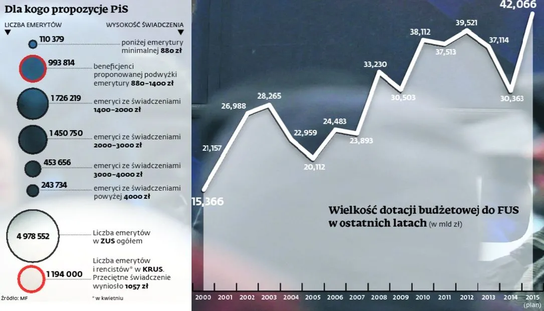 Emerytalne propozycje PiS
