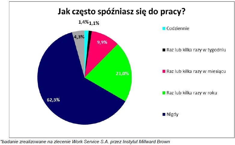 2215692-jak-czesto-spozniasz-sie-do.jpg