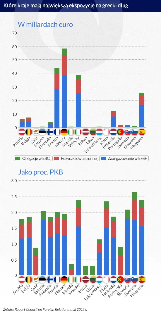 Grexit uderzyłby w złotego tak jak upadek Lehman Brothers