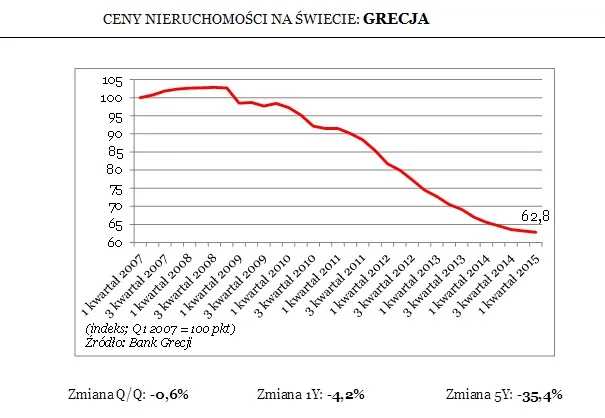 Ceny nieruchomości w Grecji mogą spaść nawet o połowę. Czas na inwestycje?