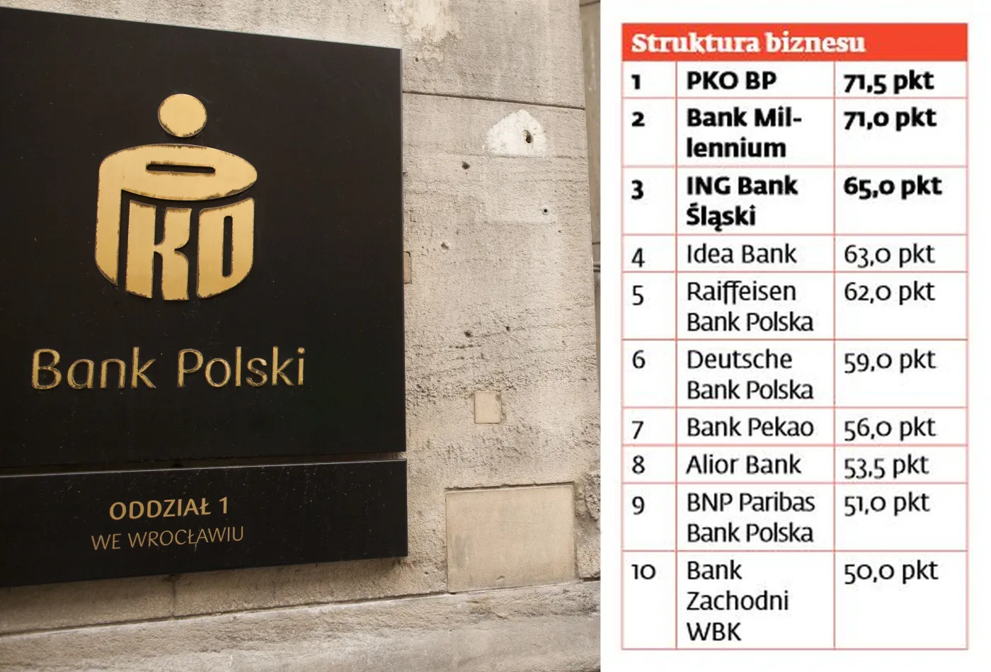 Ranking "Gwiazdy bankowości": PKO BP z najlepszą strukturą biznesu