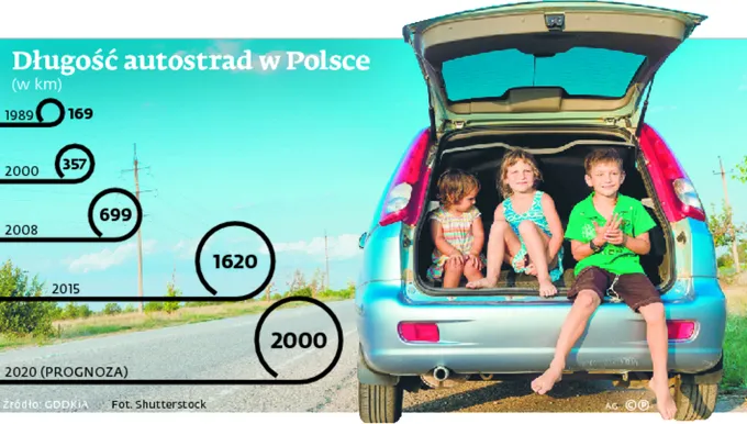Chcesz zniżek na autostradach? Powinieneś zatroszczyć się o dzieci