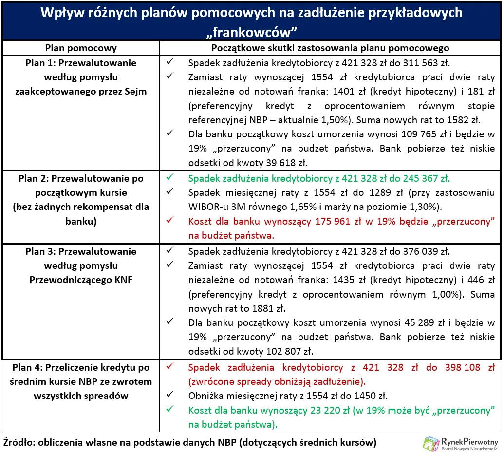 Sejm znalazł receptę na franka? Zadłużenie kredytobiorców może spaść nawet o 40 proc.