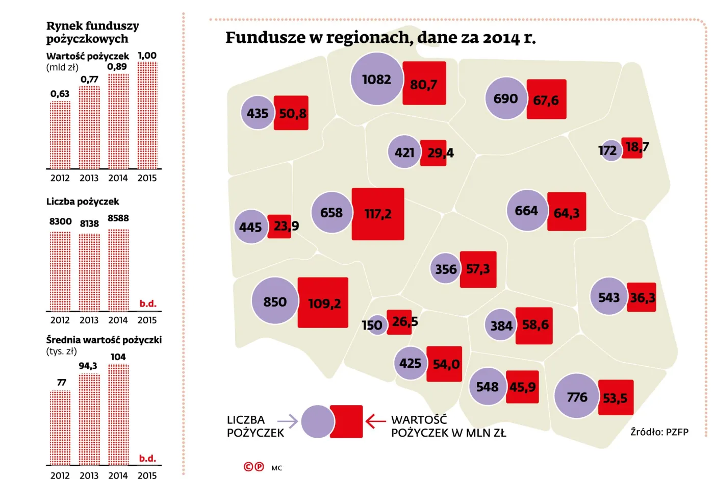 Miliard złotych dla firm. Oto regionalna mapa rynku funduszy pożyczkowych