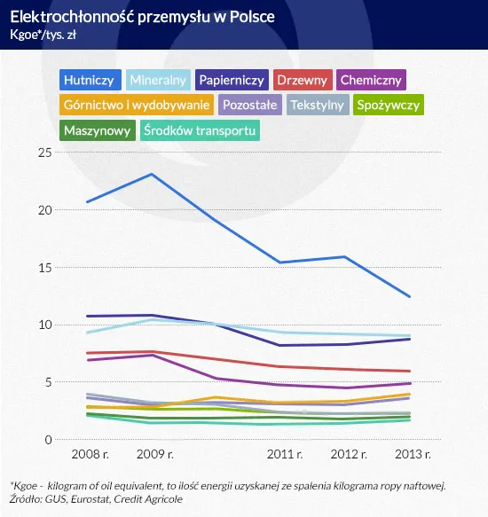 Polski przemysł kontra upał. Które branże są najbardziej narażone na brak energii?