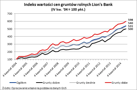 2304071-indeks-wartosci-cen-gruntow.png