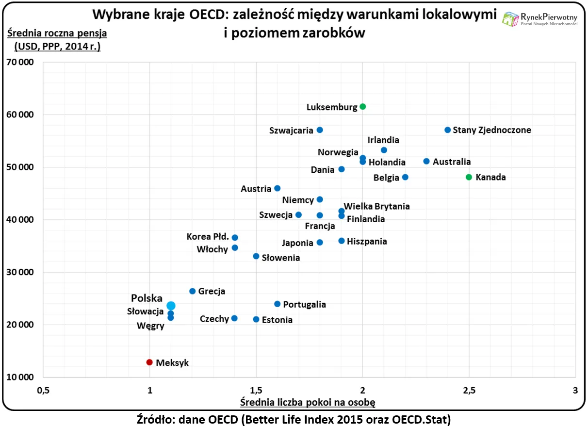 Polska mieszkaniowo gorsza od Brazylii? Dane OECD nie pozostawiają złudzeń