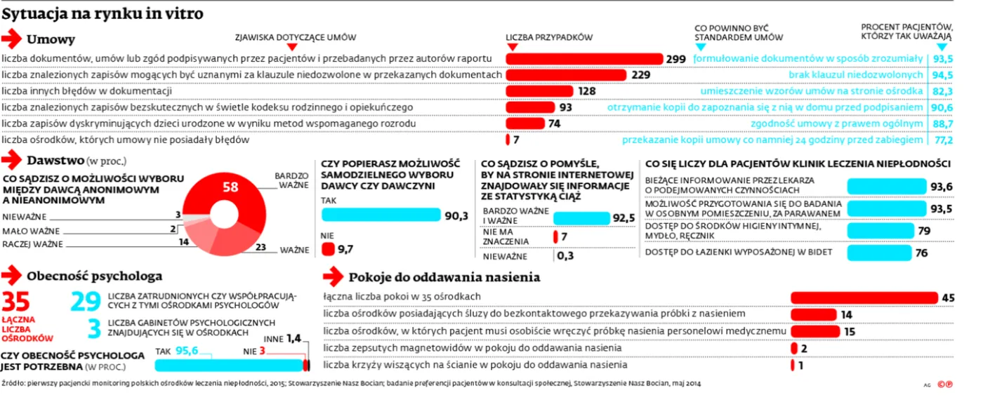 Zaniedbania i gburowaci lekarze, czyli in vitro po polsku